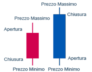 Grafici Forex